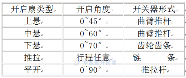 下懸窗手搖開窗機(jī)
